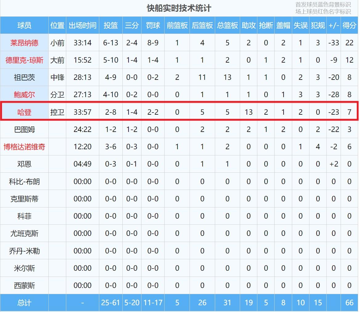 就得7分啊！哈登抢七战数据：出场35分27秒，投篮8中2，三分4中1，罚球2