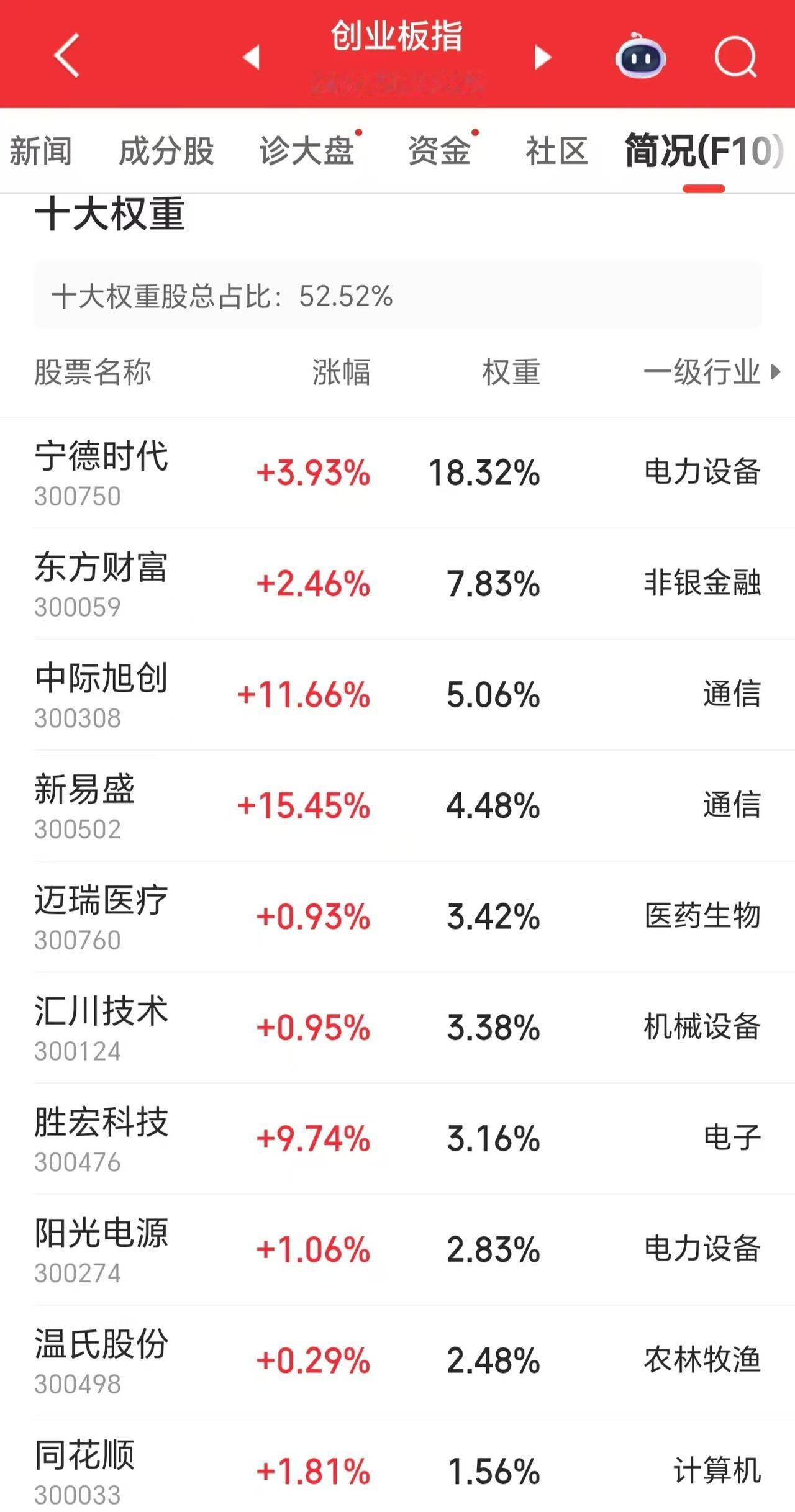 这是哪门子牛市？指数涨的飞起，今天差点都亏了！不知道今天有多少人跑赢了指数？