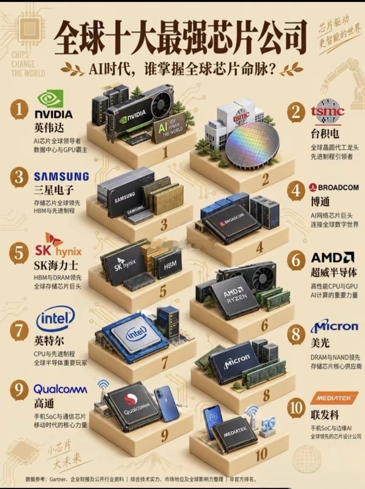 全球十大最强芯片公司｜图片通俗解读主题：AI时代，谁掌握全球芯片命脉1. ①英伟