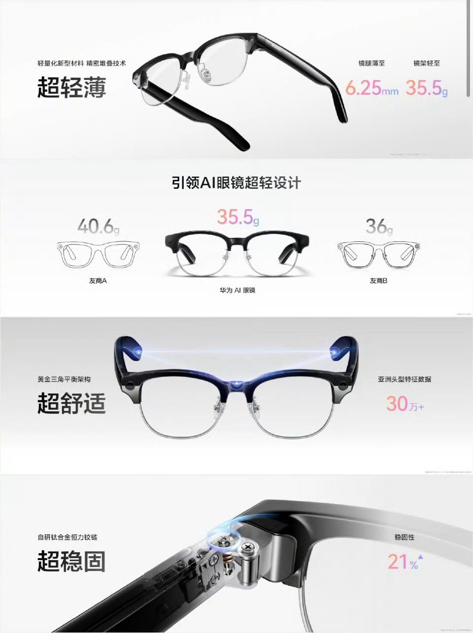华为发布业界最轻AI眼镜重35.5g，前最轻AI眼镜理想Livis重36g。0.