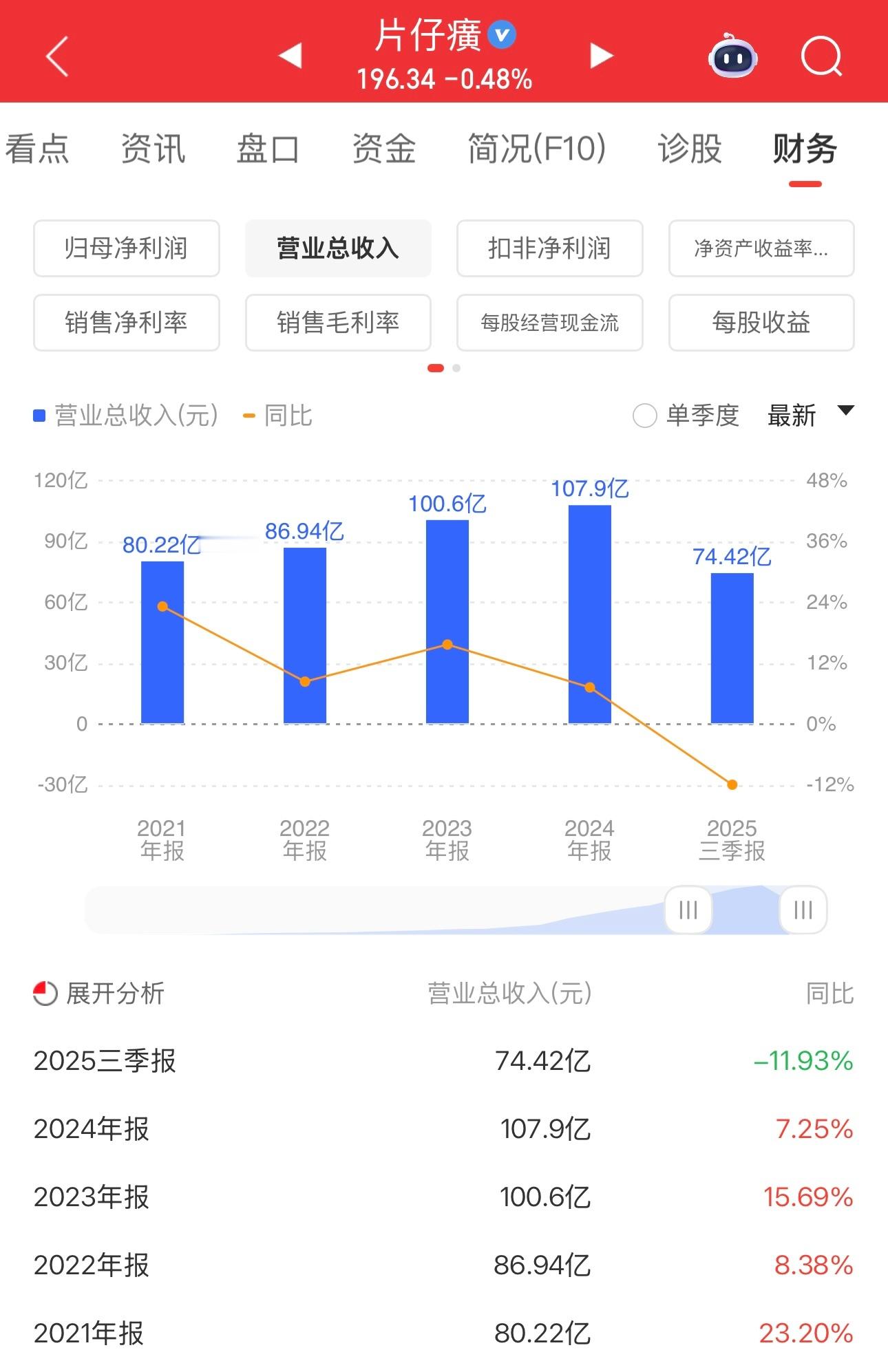 片仔癀业绩出来了，雪上加霜，三季度业绩同比大幅度减少。2025年前三季度营收74