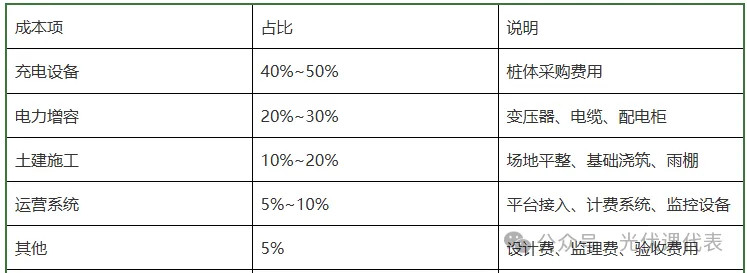 目前充电桩——特别是超充的成本价大家可以根据图中数字和0.3~0.8元/度的服务