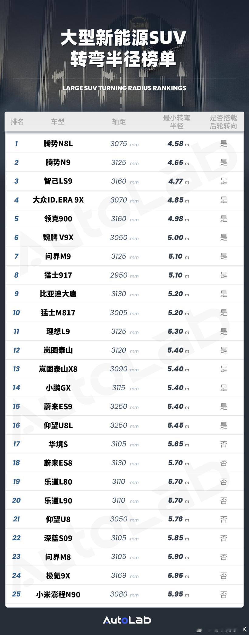 雷军近期拿ModelY给全尺寸SUV的转弯半径定标，瞬间引爆话题——B级SUV
