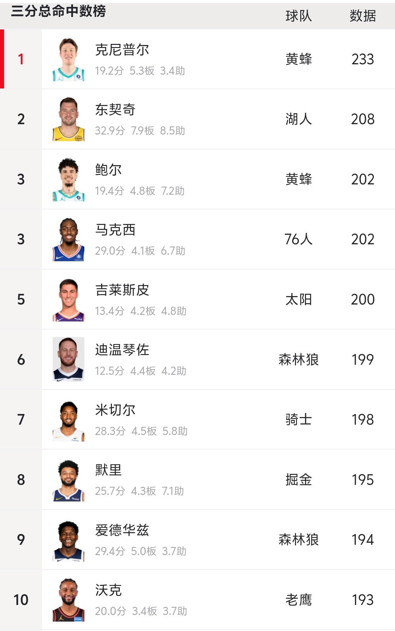 库里也比不过！黄蜂新秀克尼普尔大概率会成为本赛季三分王！一年级新秀克尼普尔在