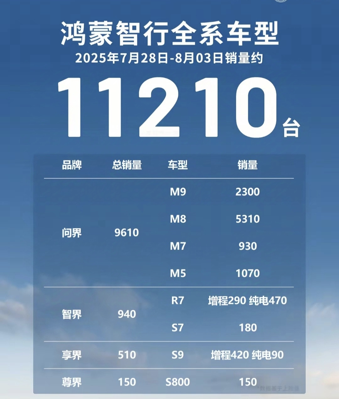 问界M8吃了问界M9订单！周销量出来了，整个鸿蒙智行11210辆，依旧是问界