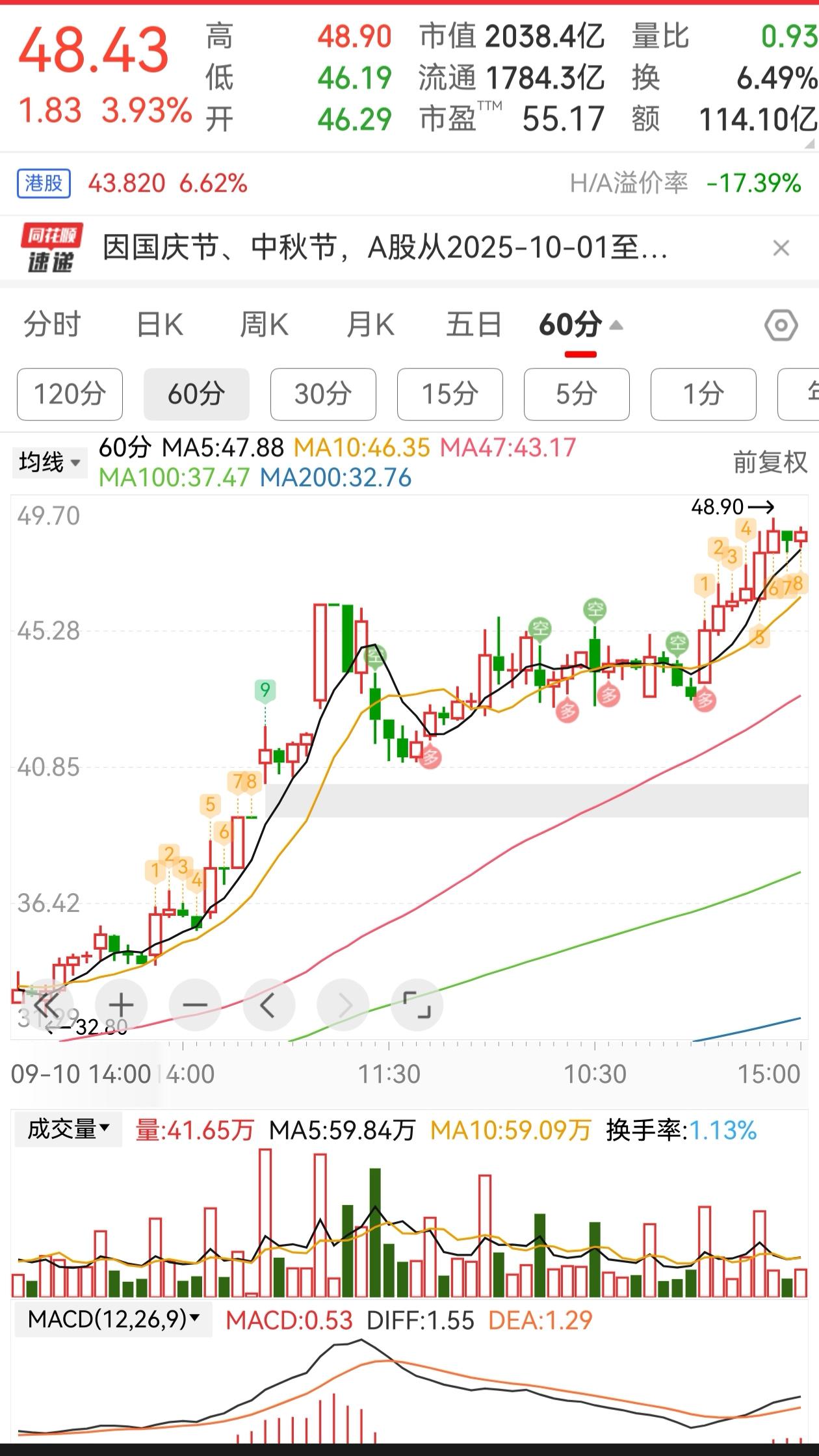 你们认真看一下它的60分钟的K线图，你们看它的成交量，能看出什么端倪来吗？它很