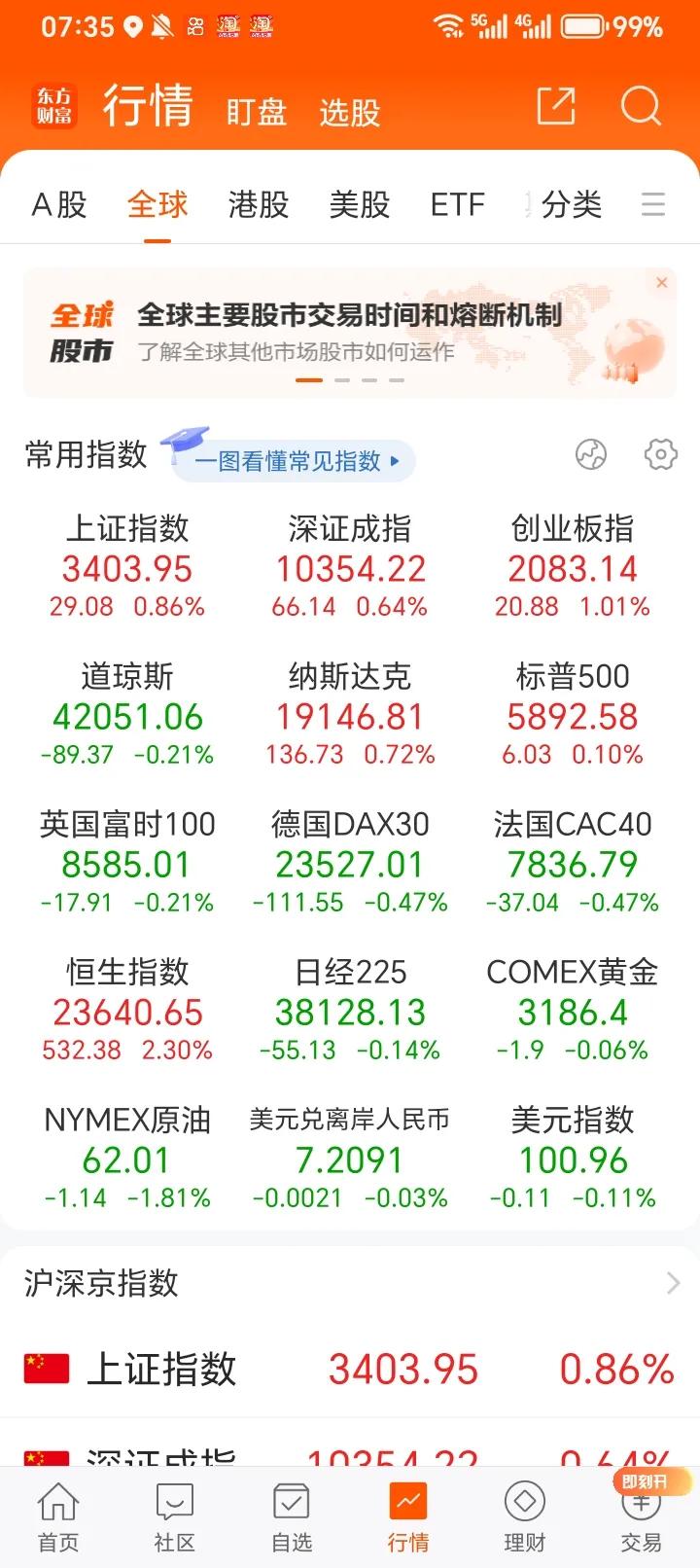 牛市旗手券商的突然大涨，让原本沉寂的指数来了一个旱地拔葱，沪指突破了久攻不下的3