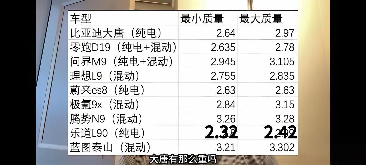 “3吨多的大唐太重了，电耗肯定高的离谱，为什么要买？”这大概是最近黑大唐频率最