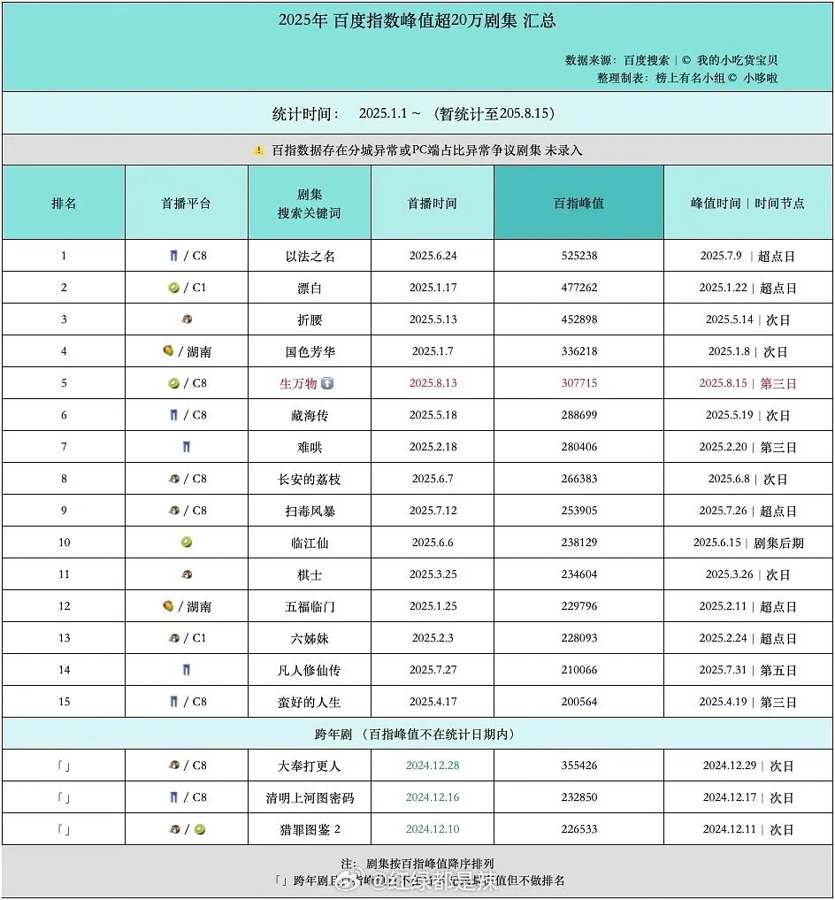 2025百指峰值超20万剧集​​​
