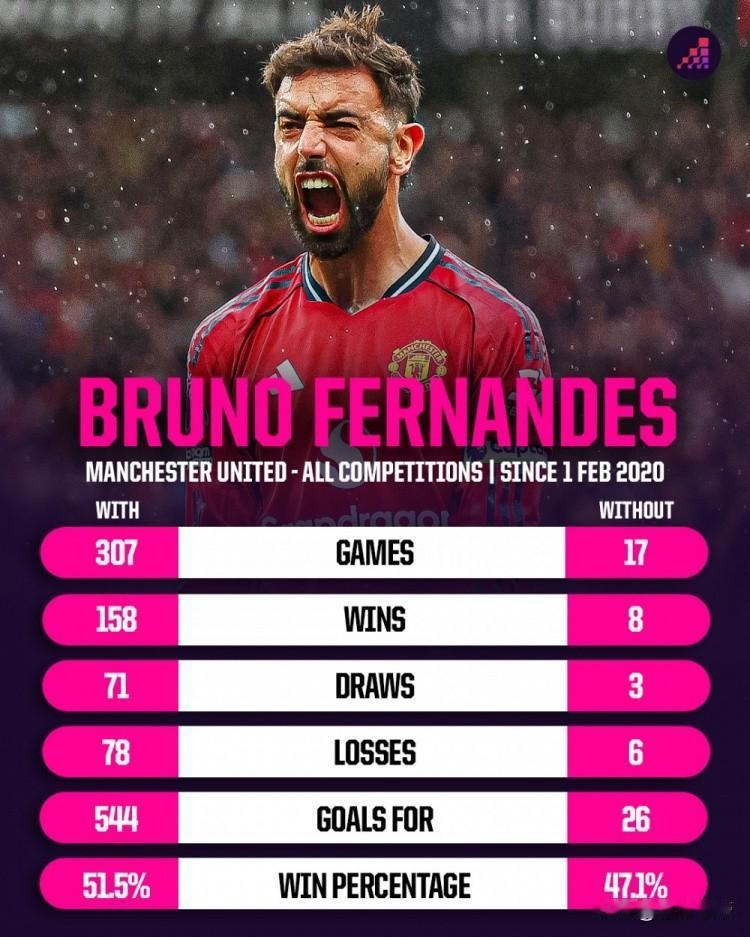 曼联近20年最佳引援，B费加盟曼联以来只缺席了17场比赛!2020年，B费以