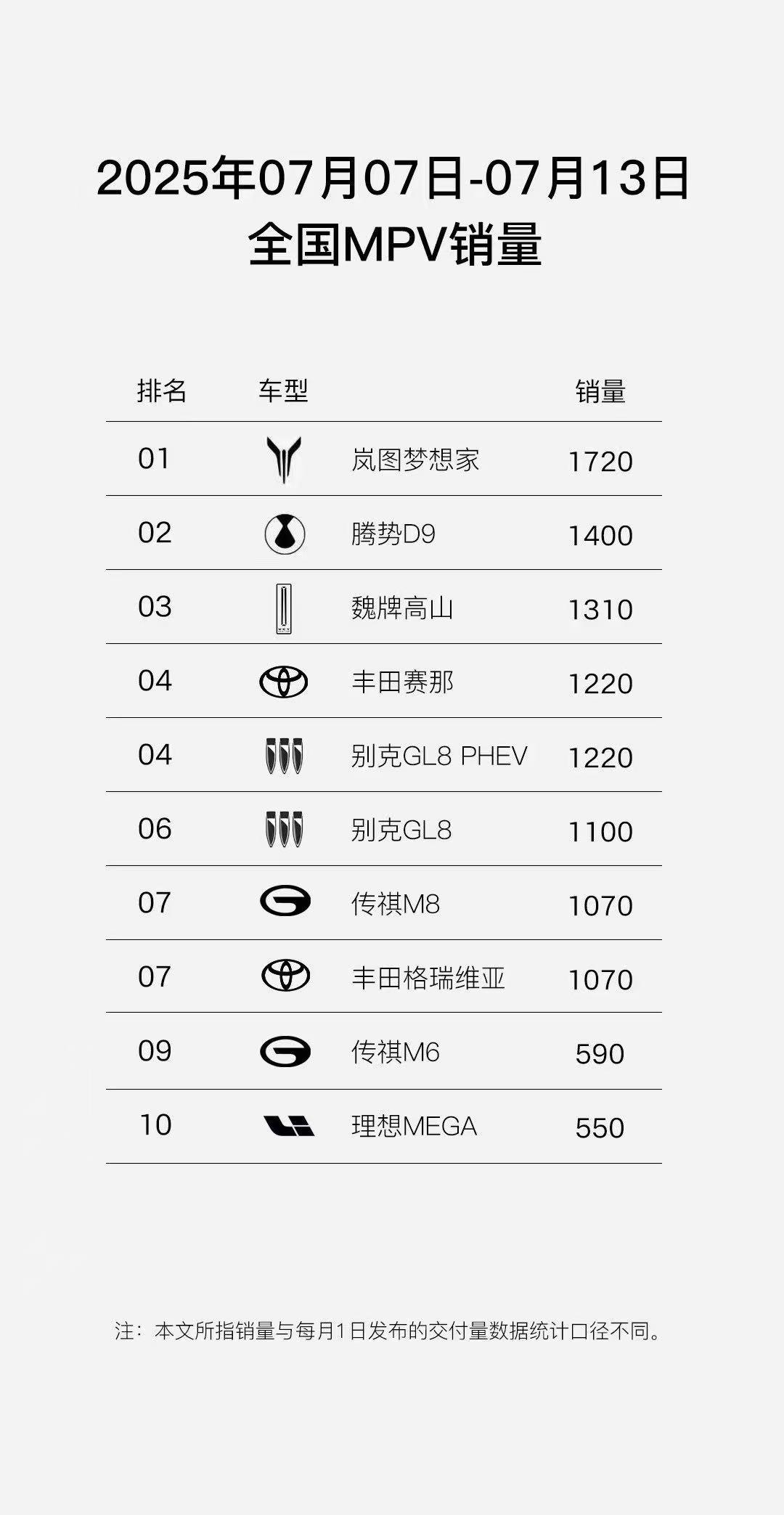 MPV榜单，挺有意思的，譬如理想MEGA换了选装座椅后销量就好起来了，排名榜