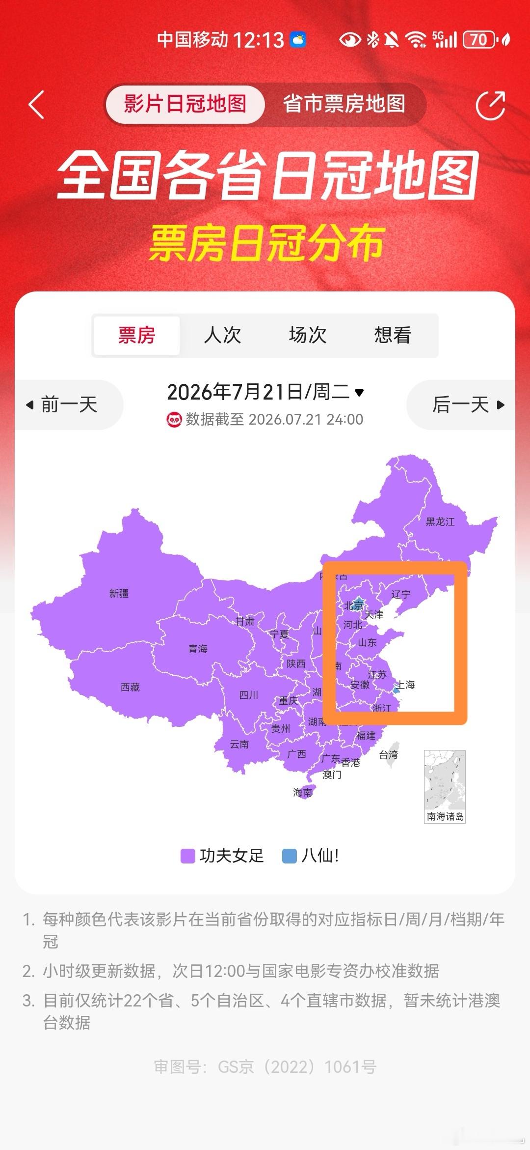 昨天全天数据，电影八仙的上座率和场均人次都超过了电影功夫女足，且北京和上海两