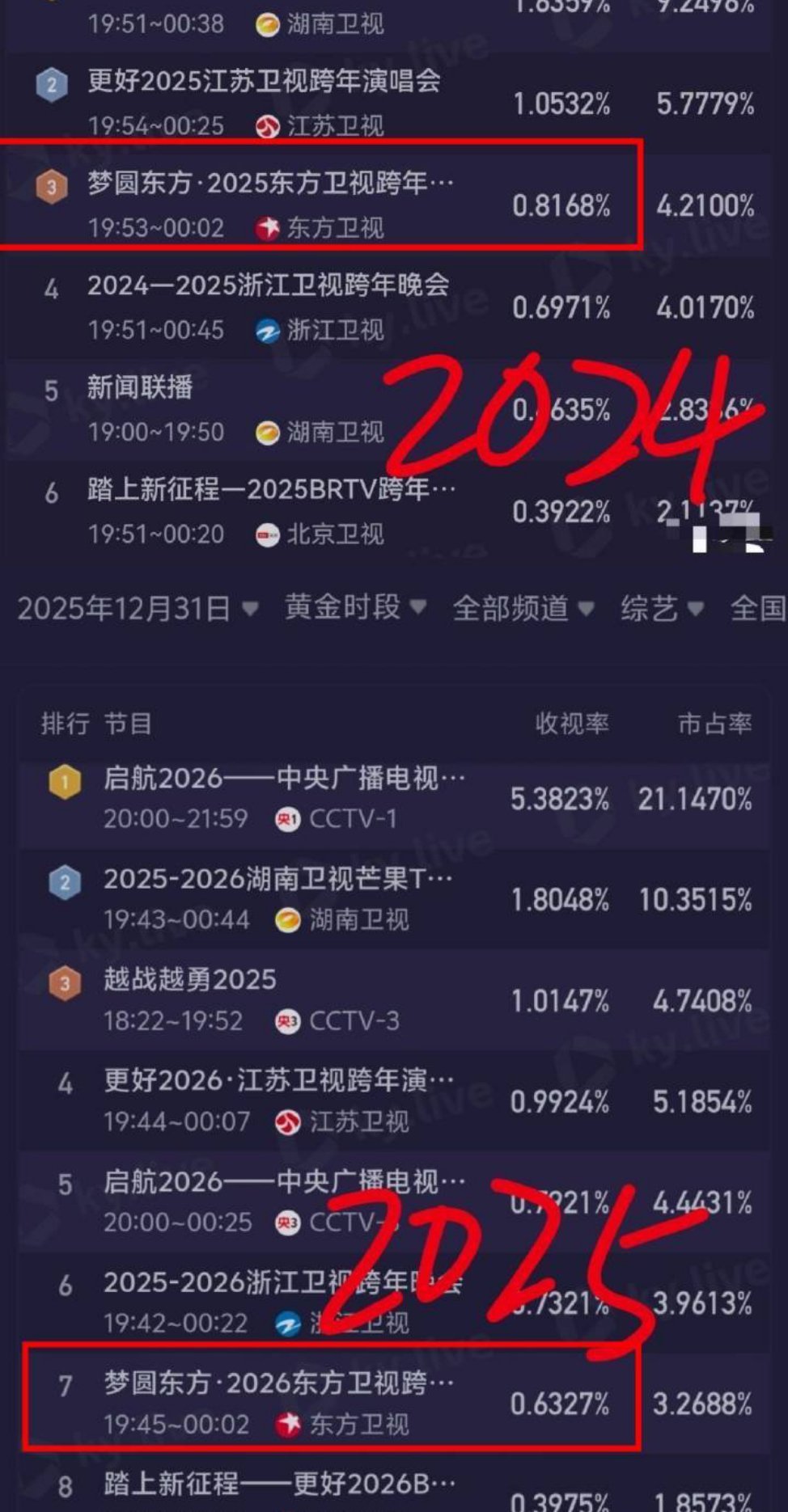 今年别的台实力很强吗，去年东方卫视收视率第三，今年直接垫底？