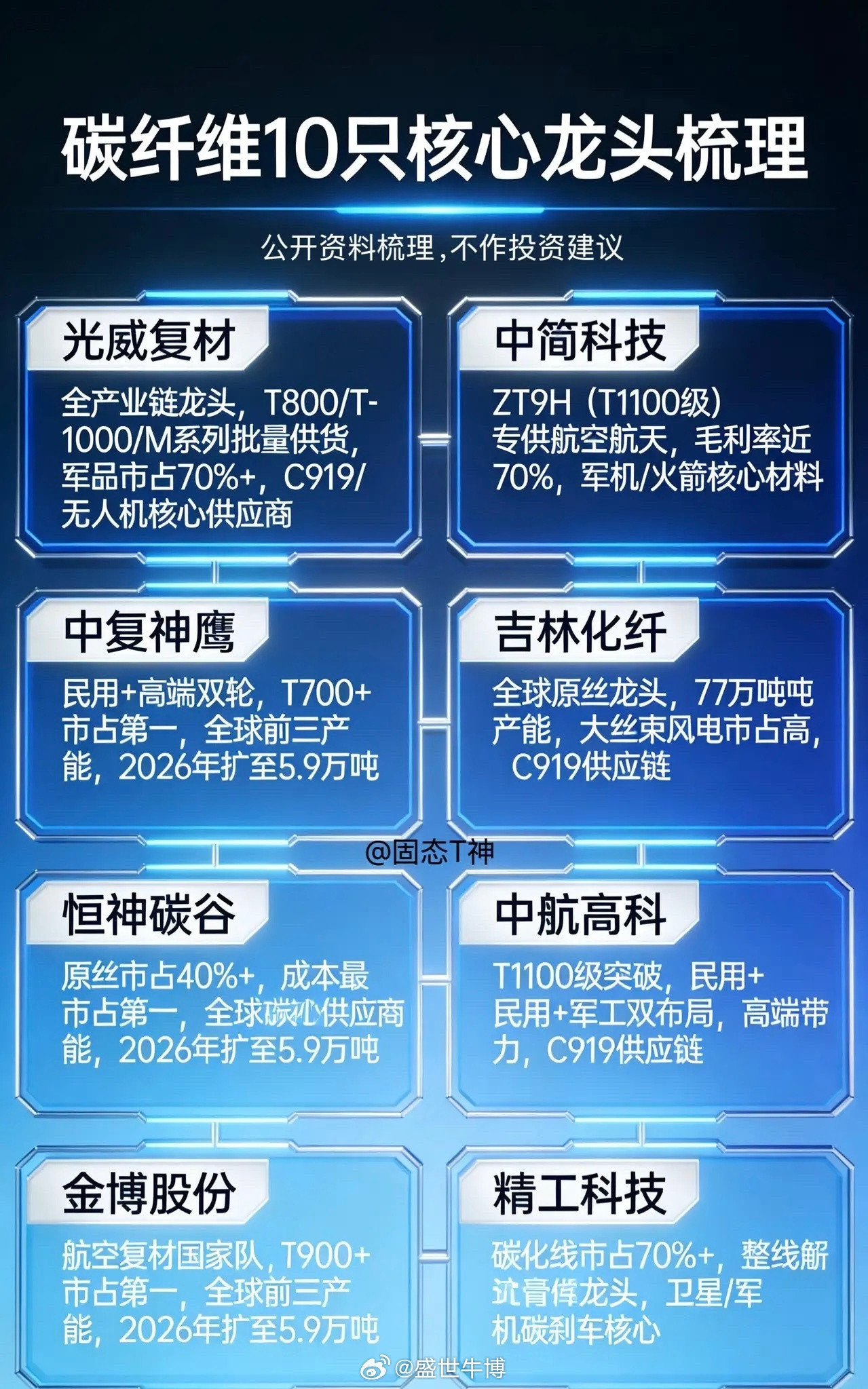 精选碳纤维10只核心龙头梳理：一、高端小丝束（航空航天/军工，壁垒最高）1.光