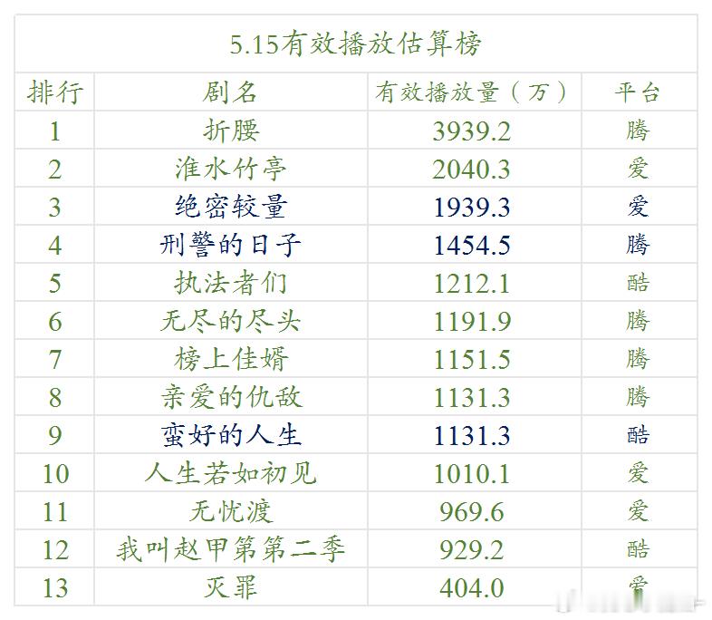 5.15云合估算播放量（明月）折腰走势还是不错的，稳定上升​​​