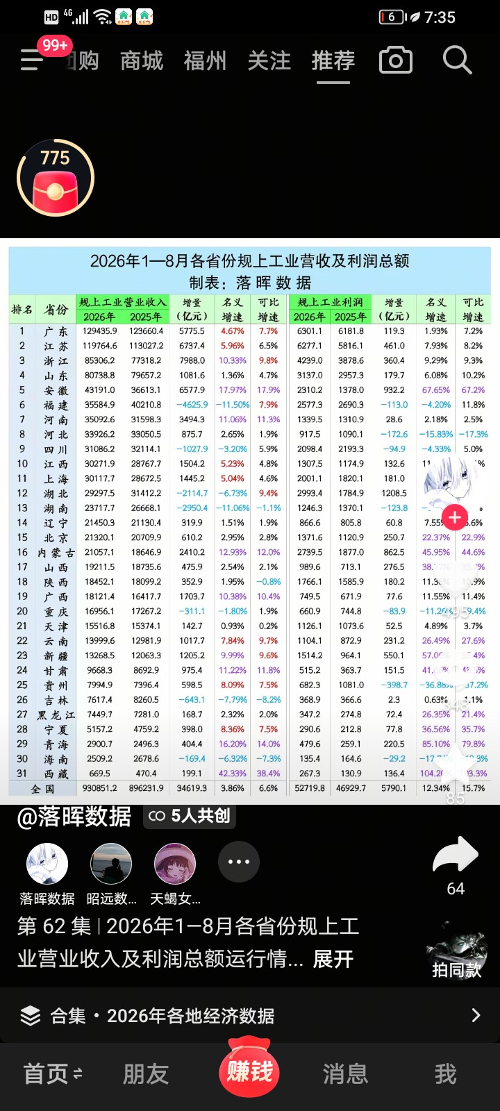 福建工业营收大降好几千亿，但工业利润仅降113亿，还不错。安徽工业营收大增好几千亿，但利润仅增9百多