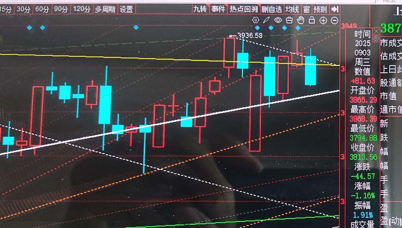 3865点是上证指数的生命线今天开盘后大盘反抽一下后就回落，现在幸亏银行板块