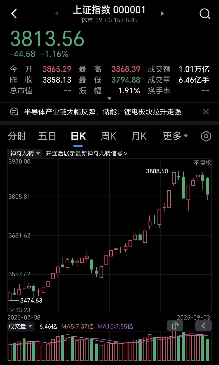 今天的大盘跌的让人心惊肉跳，这么好的日子，竟然迎来当头一棒，很多新进入的散户都是