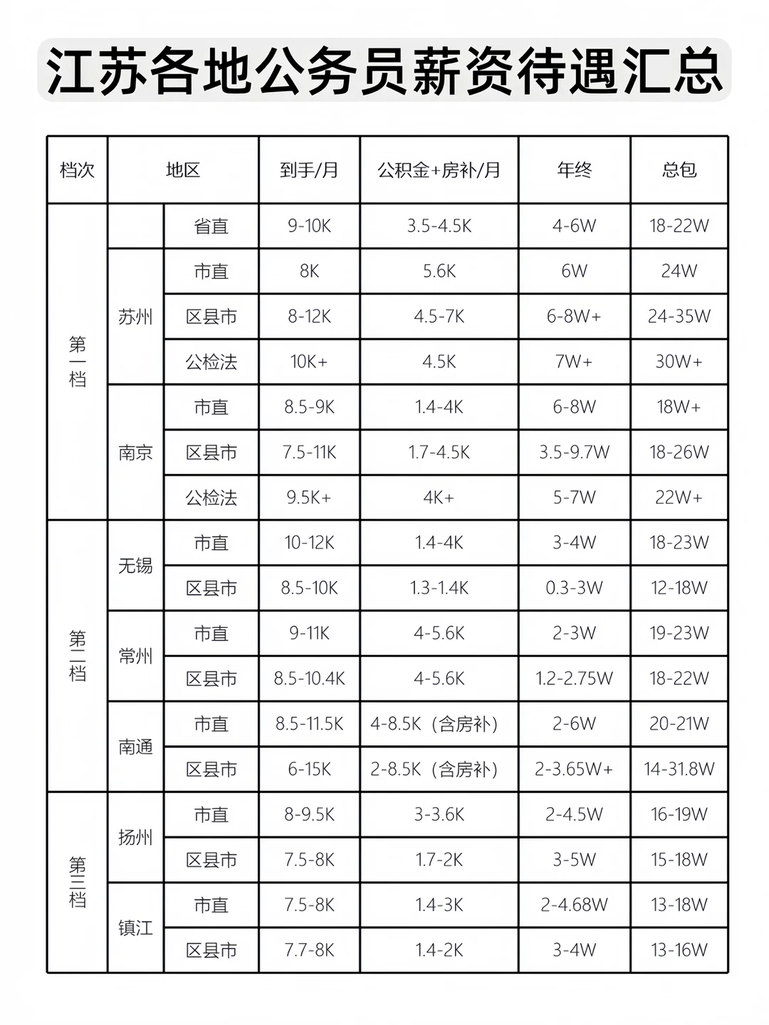 怪不得大家都要考江苏公务员呢！😎