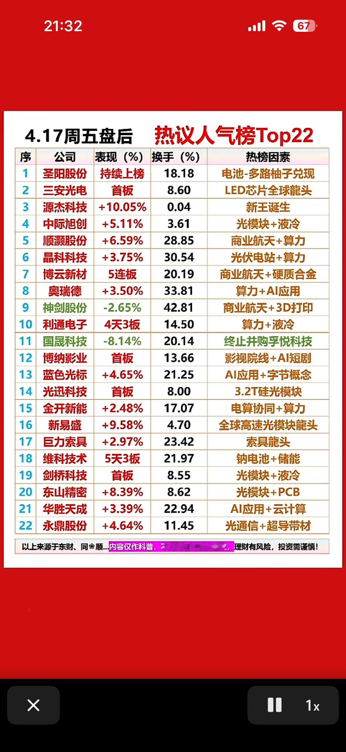 4月17日周五股票热议榜Top224月17日周五的股票市场热议度拉满！龙虎