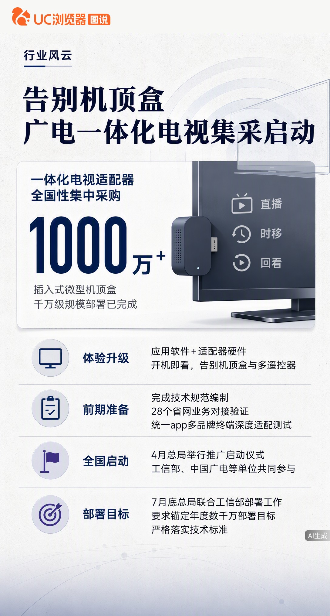 中国广电首次启动一体化电视全国集采，把机顶盒功能直接融进电视里。开机即看直播回看，告别外接设备和杂乱