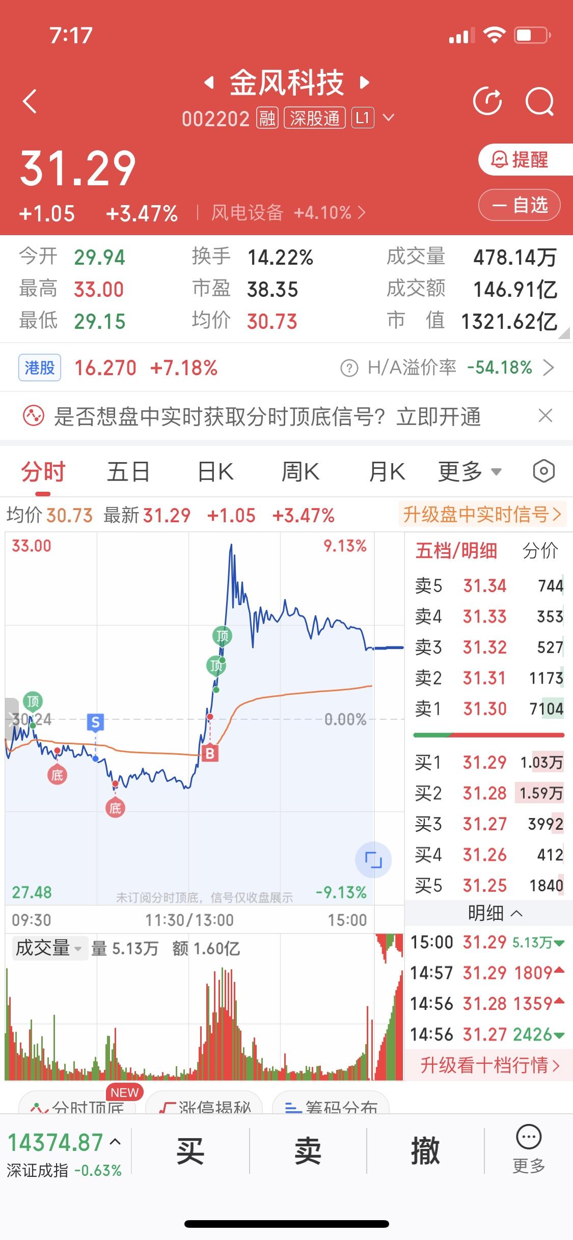 3月13日我看涨金风科技。3月12日A股整体震荡走弱，深证成指与电气设备板块同步