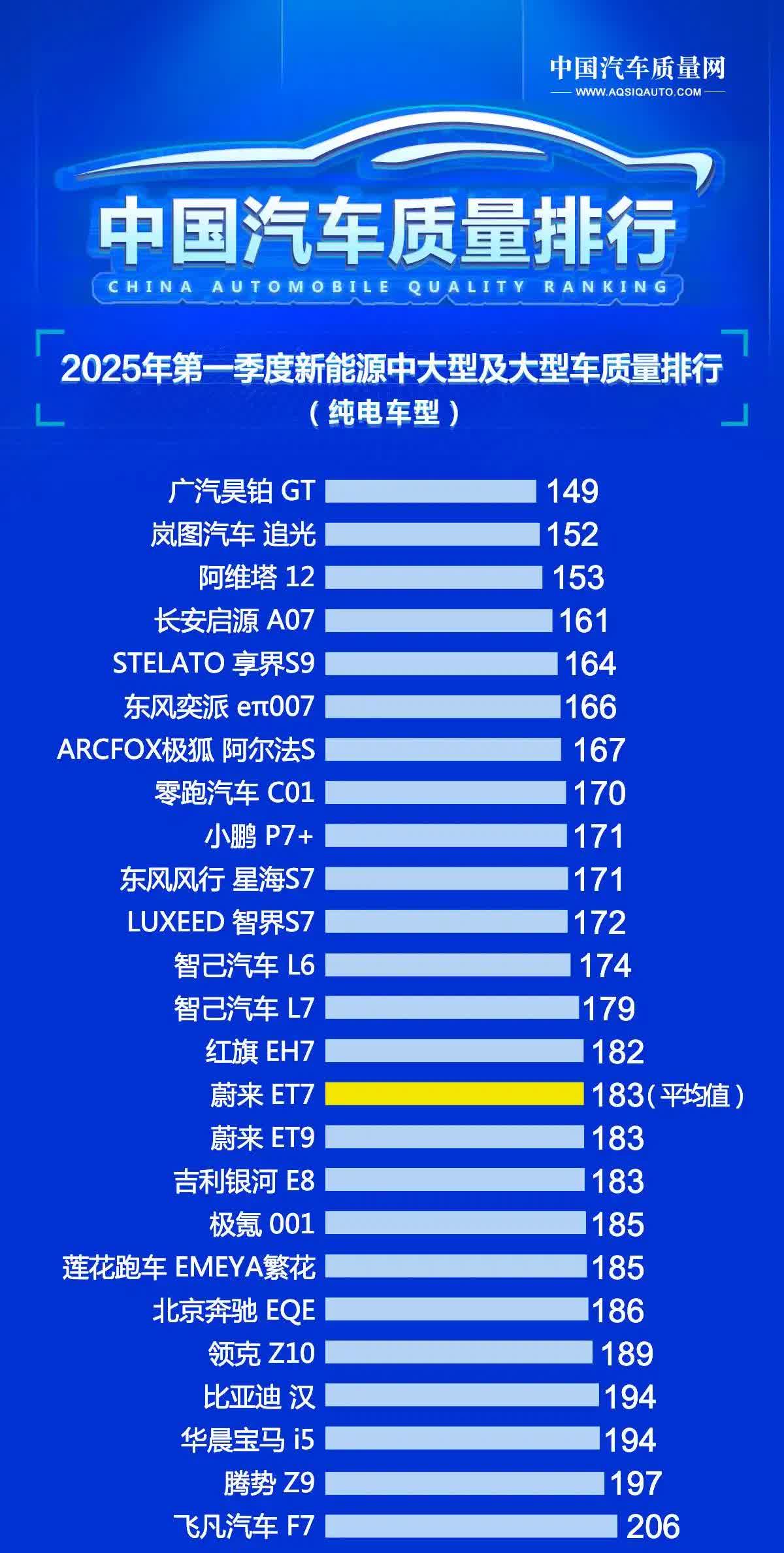 小米SU7垫底，这个榜单你们信吗?这个汽车质量排行榜发布，一共有29