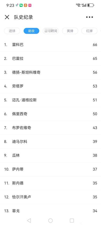 巴雷拉65次助攻，即将成为国际米兰队史助攻王。第一名66次很快能反超。巴