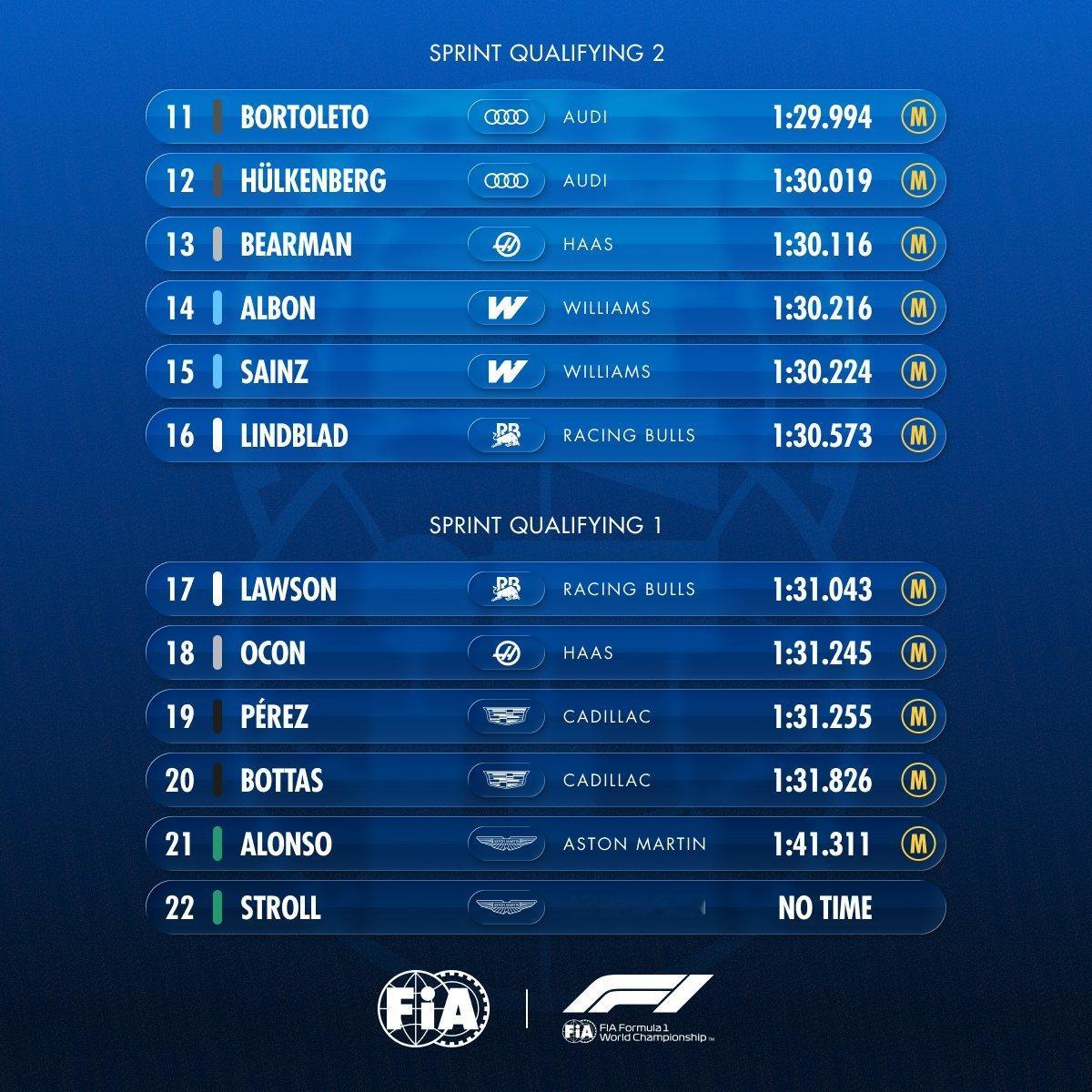 2026f1迈阿密大奖赛冲刺赛排位诺里斯拿下F1冲刺赛杆位积分榜领跑者Kim