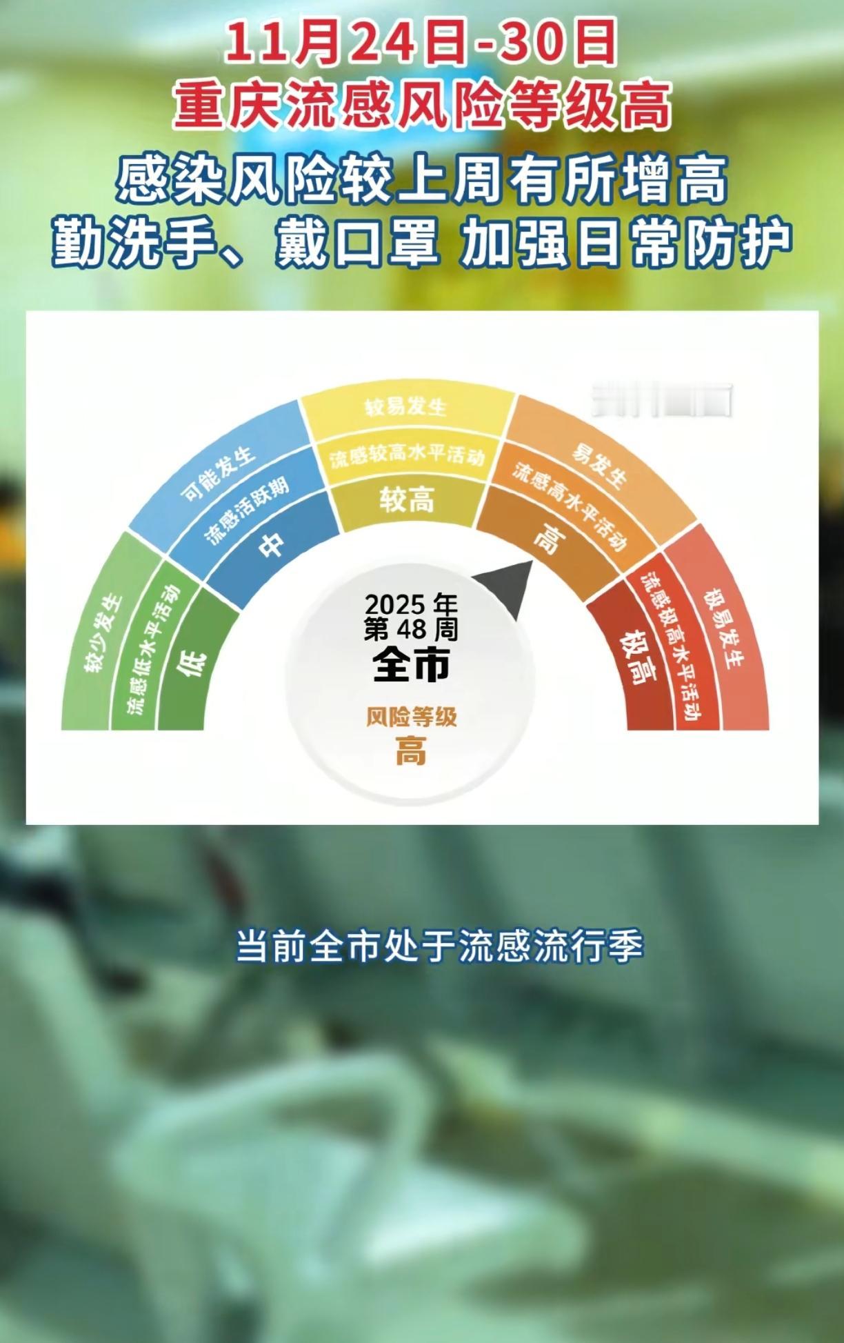 重庆已进入流感高发期，流感病毒活动水平持续上升，哨点医院流感病毒阳性检出率升高，