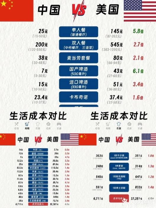 美媒公布中美个人开支消费对比，结果一出，媒体安静了......美国:电费每月人