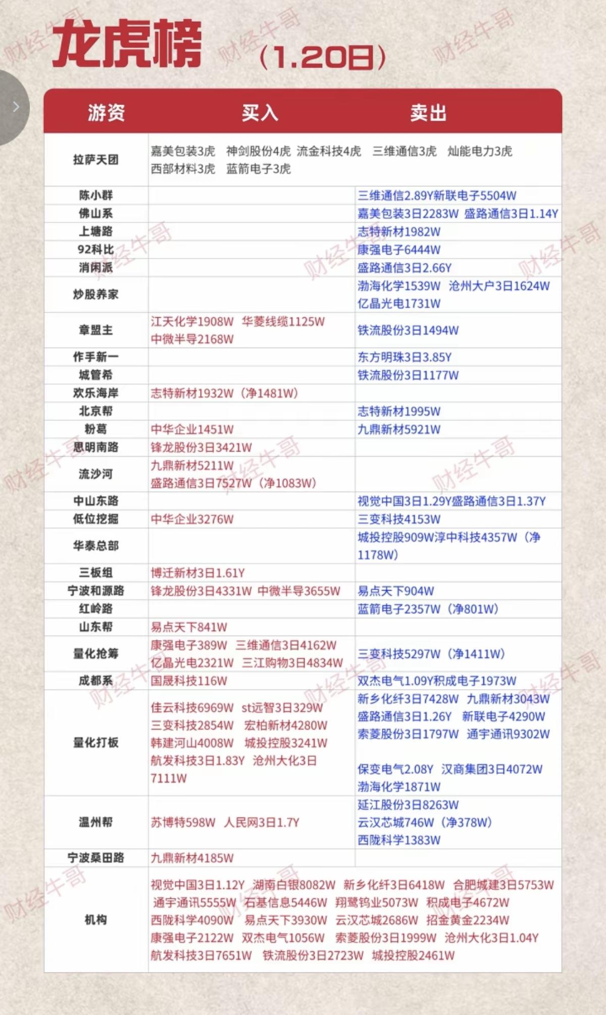 1.20周二知名游资龙虎榜动态！陈小群出三维通信