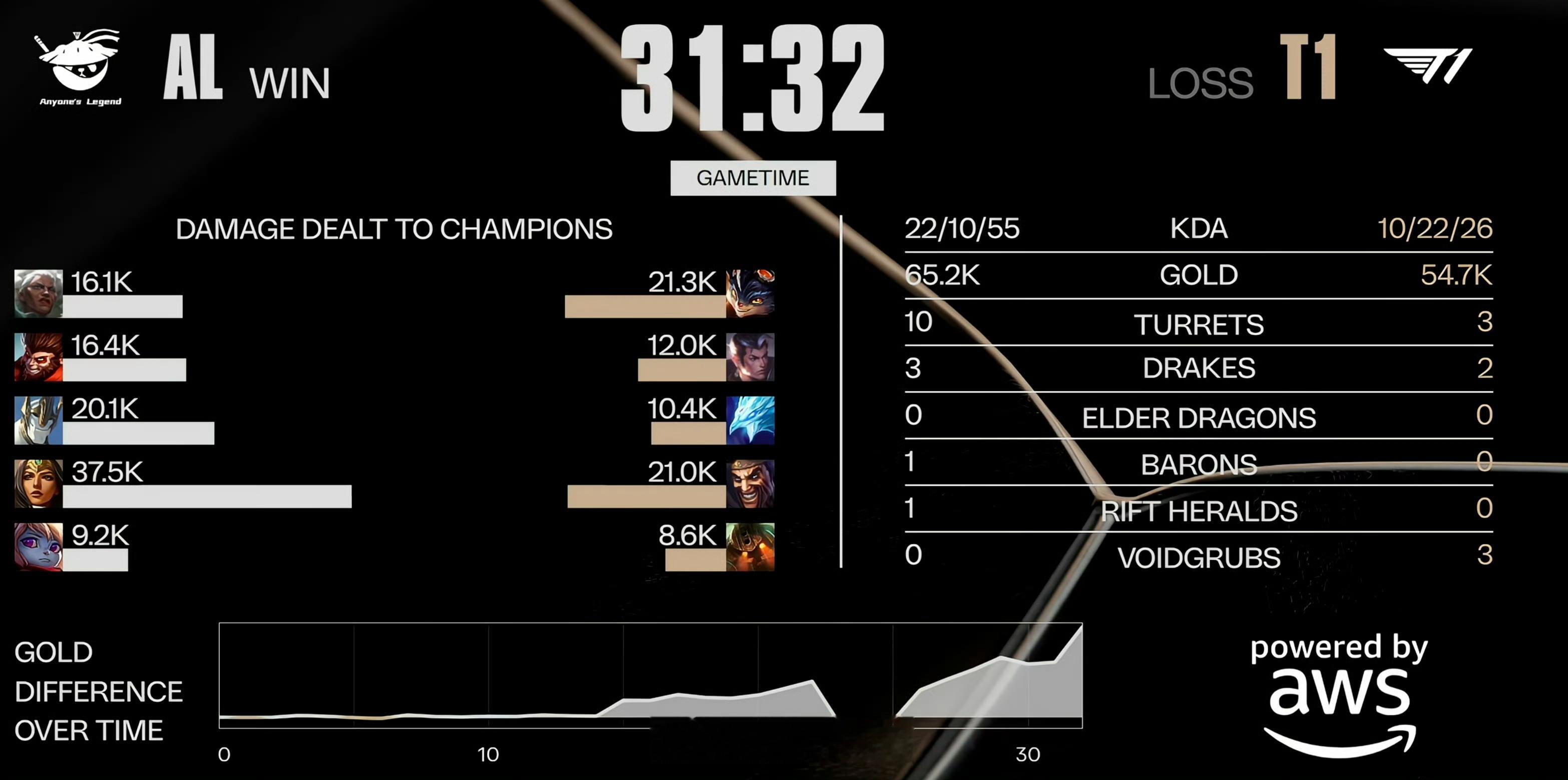 【AL1-1T1】阵容压制，AL打团毫无压力，中期给了个零换五让人虚惊一场，