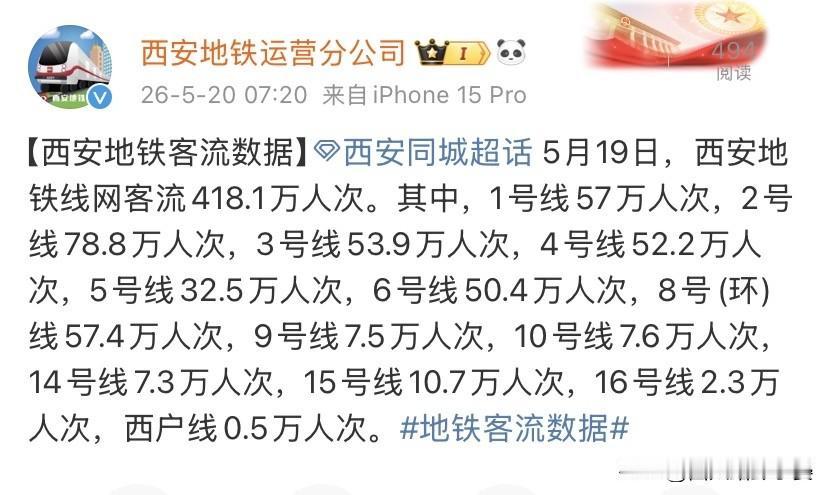 西安地铁最新客流数据出炉！中轴线依旧是绝对主力5月19日西安地铁全日客流数据