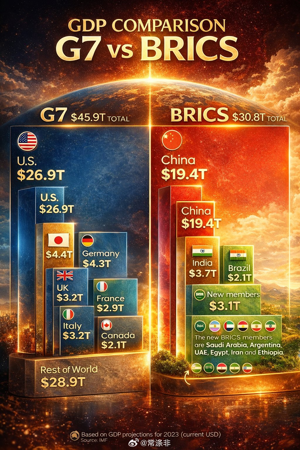 金砖国家与七国集团的比较♦七国集团（总额：45.9万亿美元）①美国🇺🇸