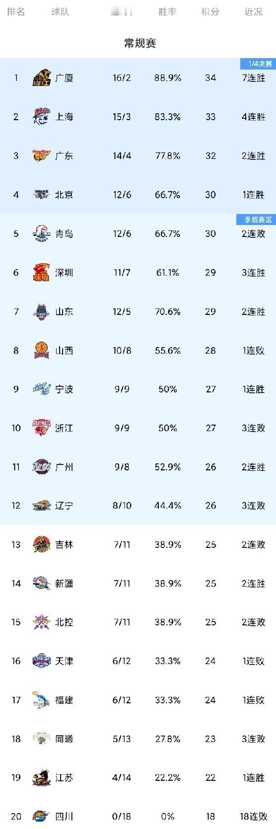 CBA最新积分榜！辽宁3连败，山东少赛一场屈居第7，上海4连胜紧追广厦。虽说是