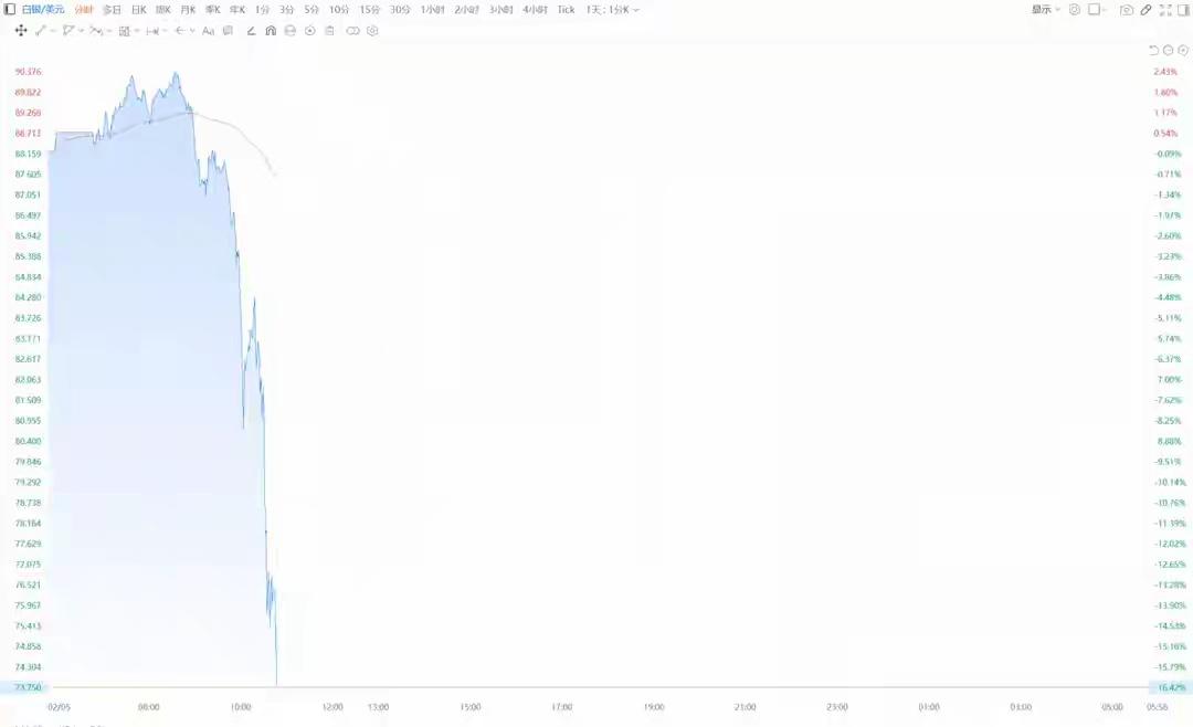现货黄金跌破4800美元，现货白银跌破75美元。笑死了，乌克兰战争还没完全停