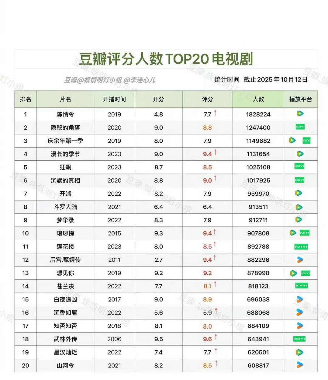 前三分别是《陈情令》《隐秘的角落》《庆余年第一季》。成毅的《莲花楼》都上榜了，今