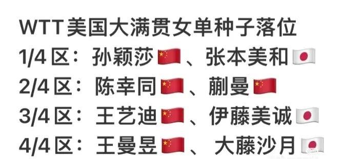 张本美和不是上半区，就是下半区，除非不参加，要不然等着她的不是孙颖莎就是王曼昱。