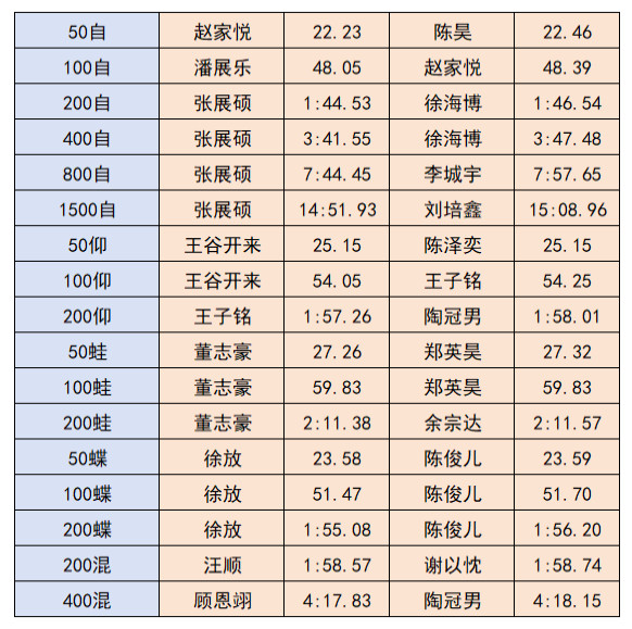 游泳2026中国游泳公开赛国内选手单项决赛前二作为标杆成绩，等待六月冠军赛其他选