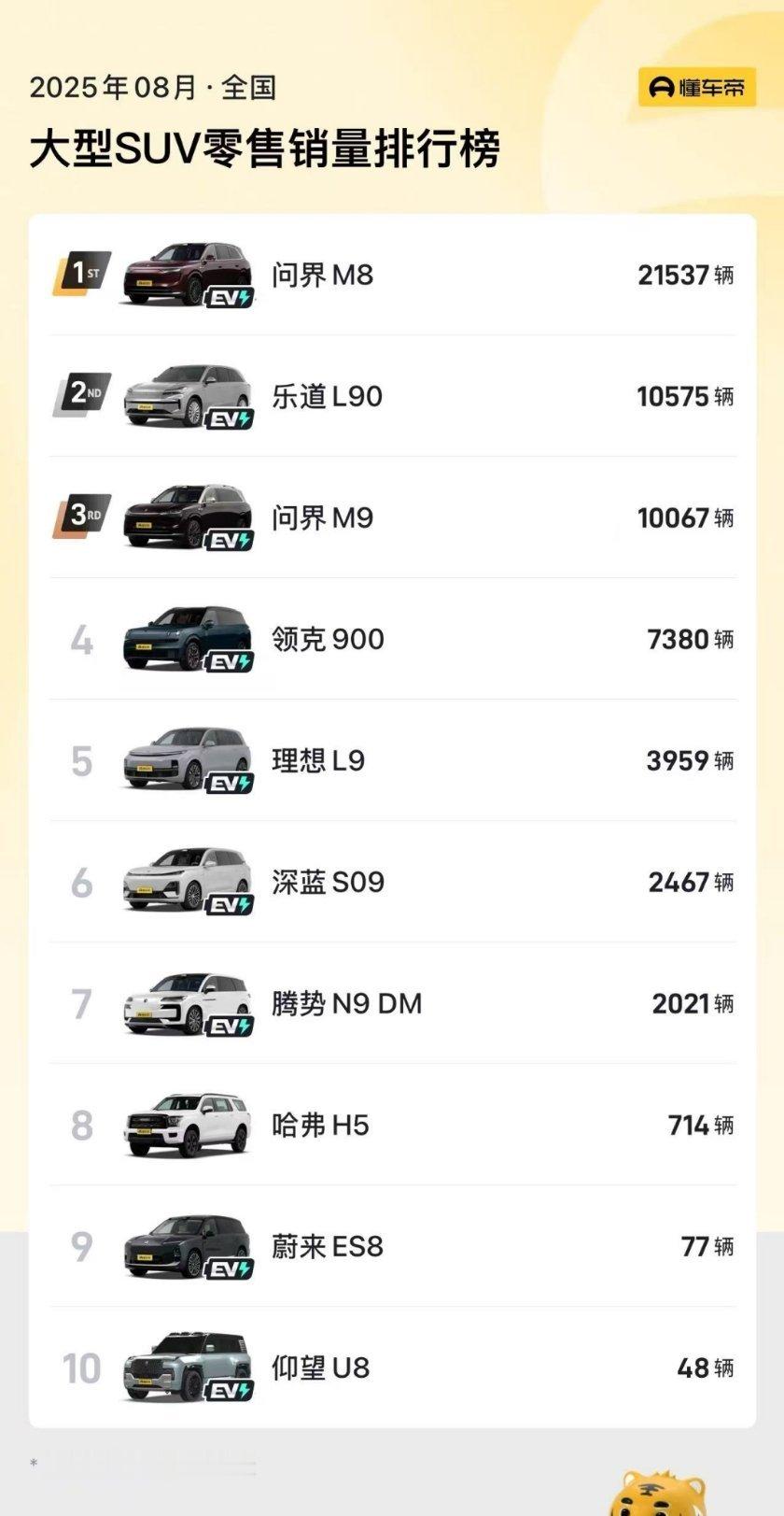 乐道L90在8月份超过1万台的战绩，达到了预期。这是第一次，蔚来因为换电体系，在