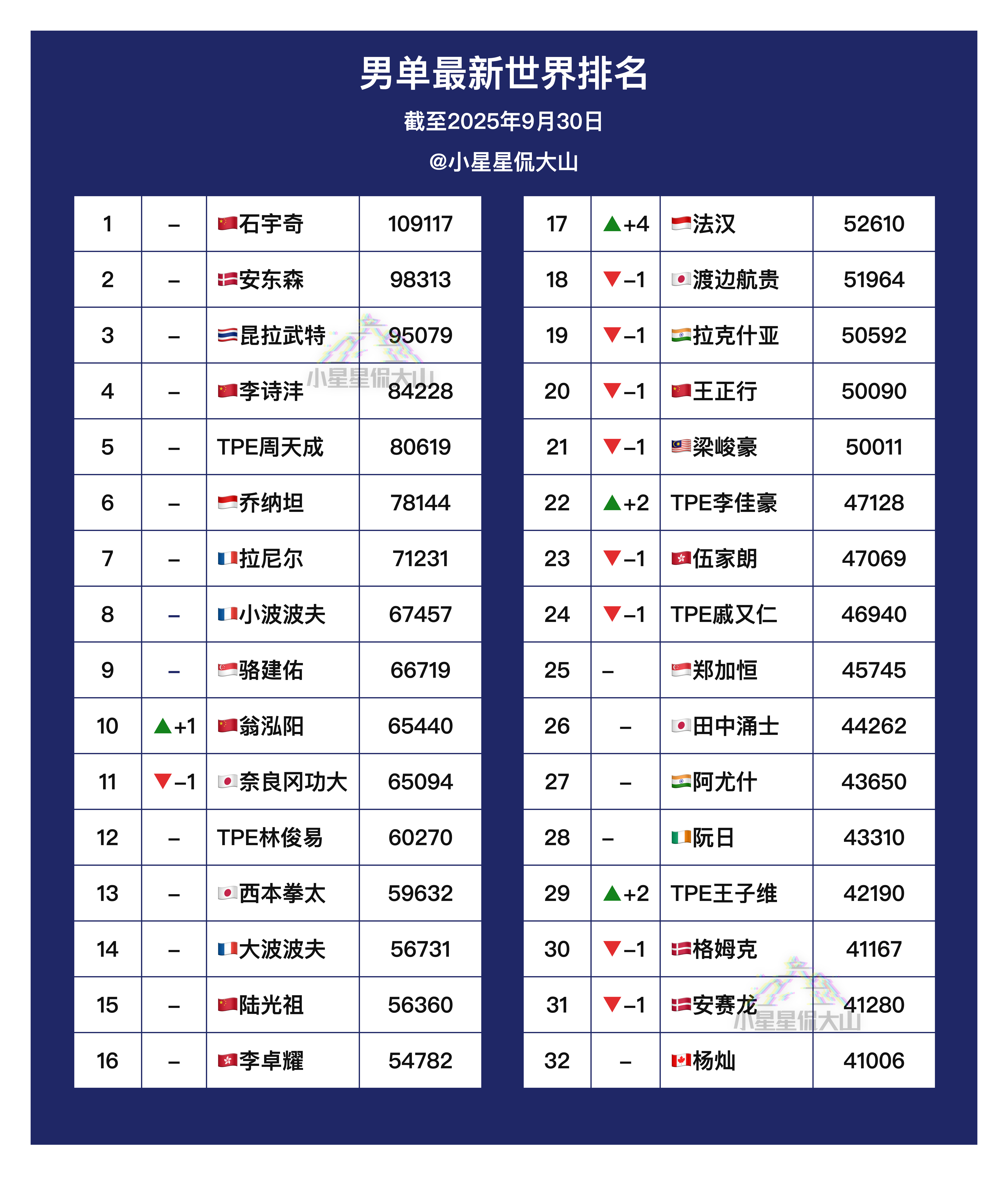【最新男单世界排名】🇨🇳石宇奇1🥈安东森2🇨🇳李诗沣4🏆乔纳坦