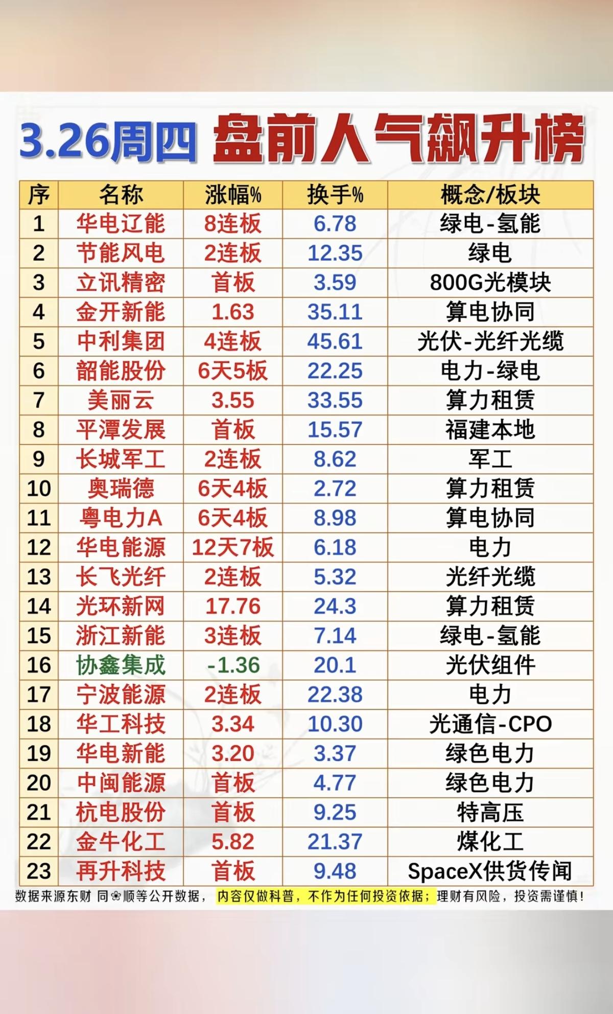3.26周四成交活跃个股+人气热搜榜！1.绿电-氢能2.算电协同3.
