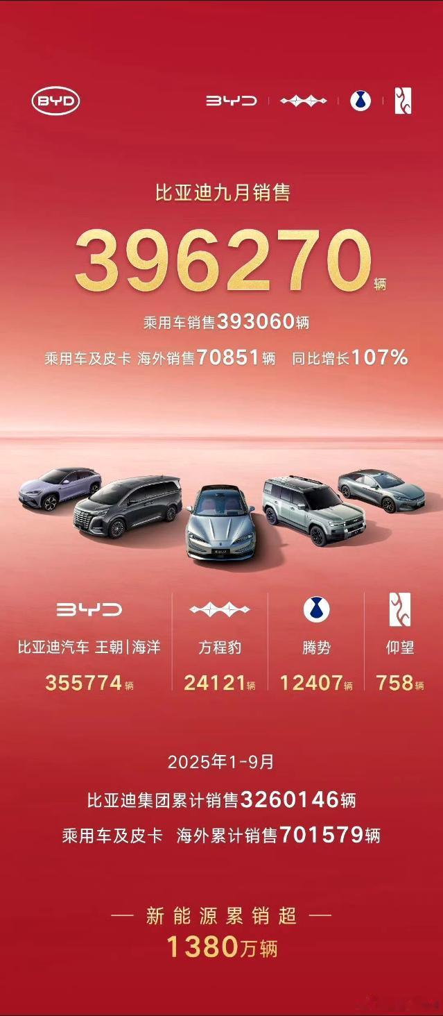 今天的最后一波汇总比亚迪9月销量396270辆，重回高峰了吉利9月销量27312