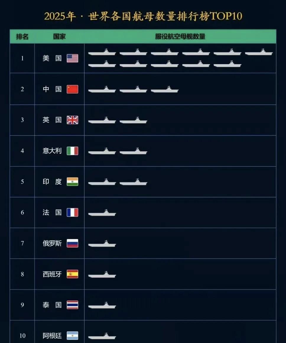 纸面数据目前全球有24艘现役航空母舰，分布在9个国家，其中美国11艘、中国3艘，