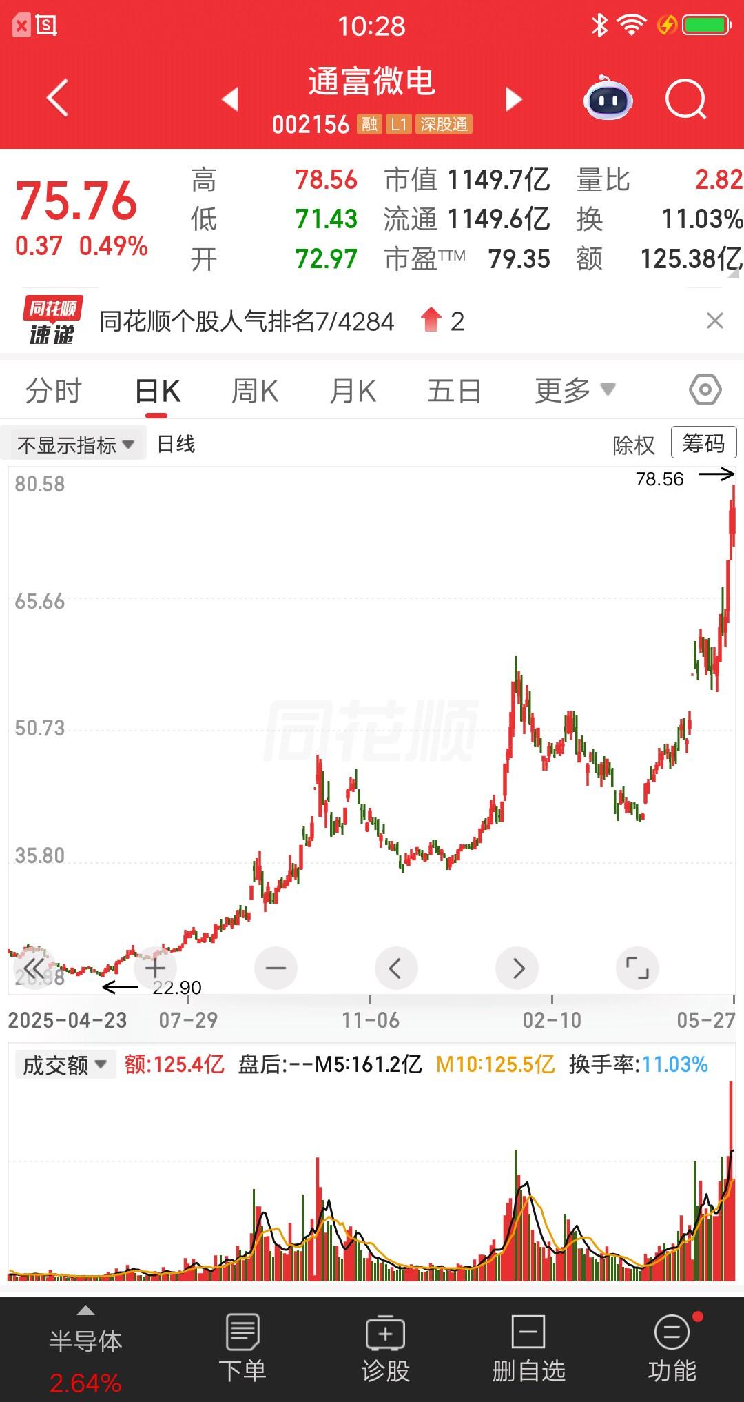 一位河北的股民，44元重仓通富微电，买完之后股价下跌了，刚开始亏得少，他并不慌张