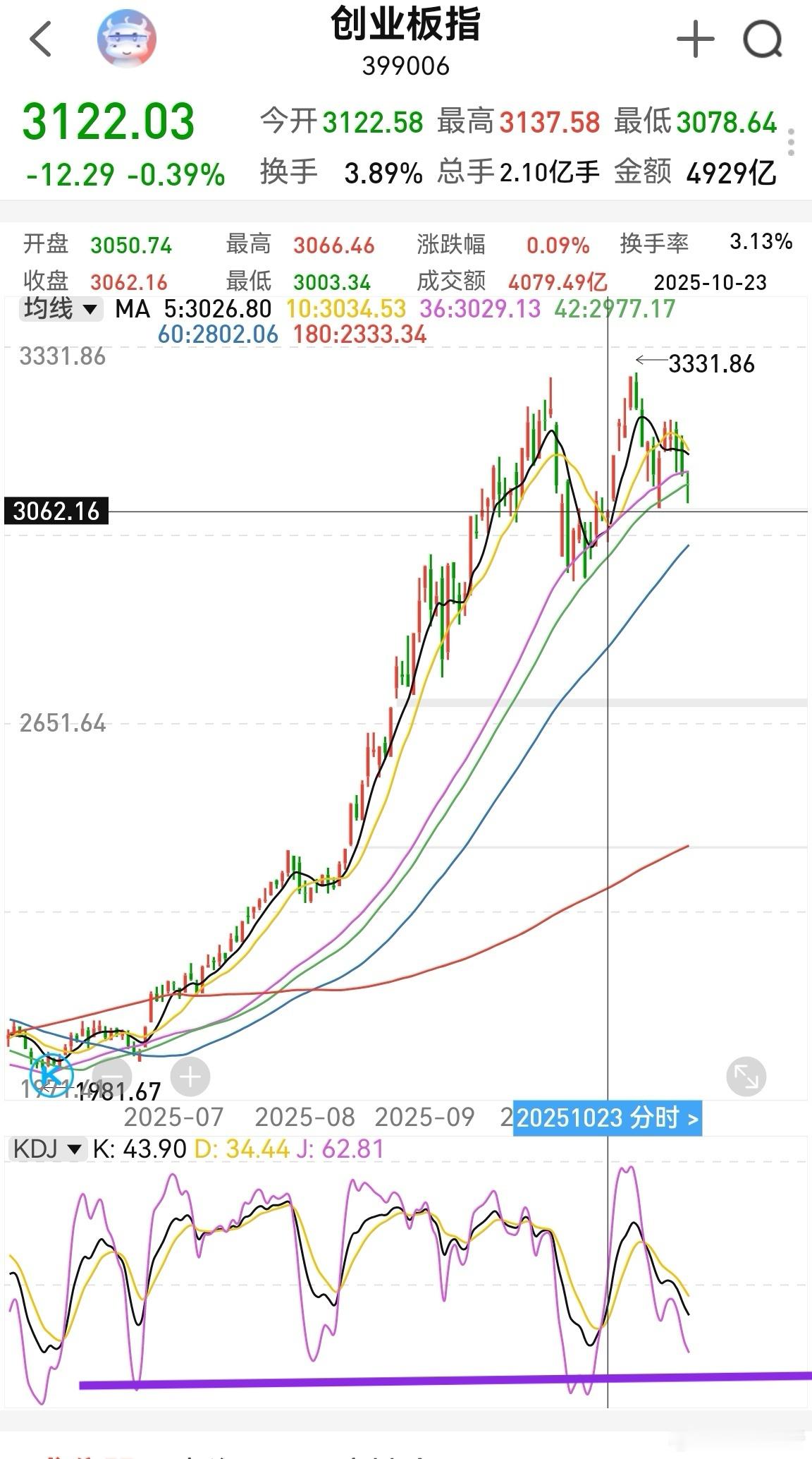 大家早！点赞集合，开始一天的操作计划！昨晚美股继续涨，道琼斯中阳，涨的是保险金融