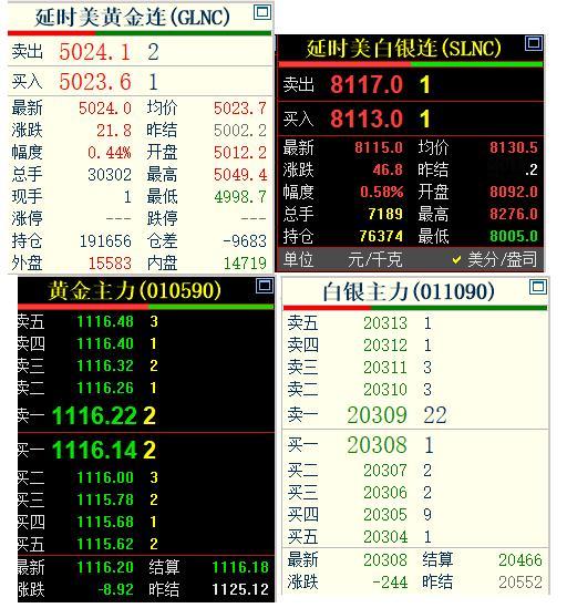 3月17日，黄金和白银期货继续回落。虽然沪银午前一度回暖，午后再度走弱，收