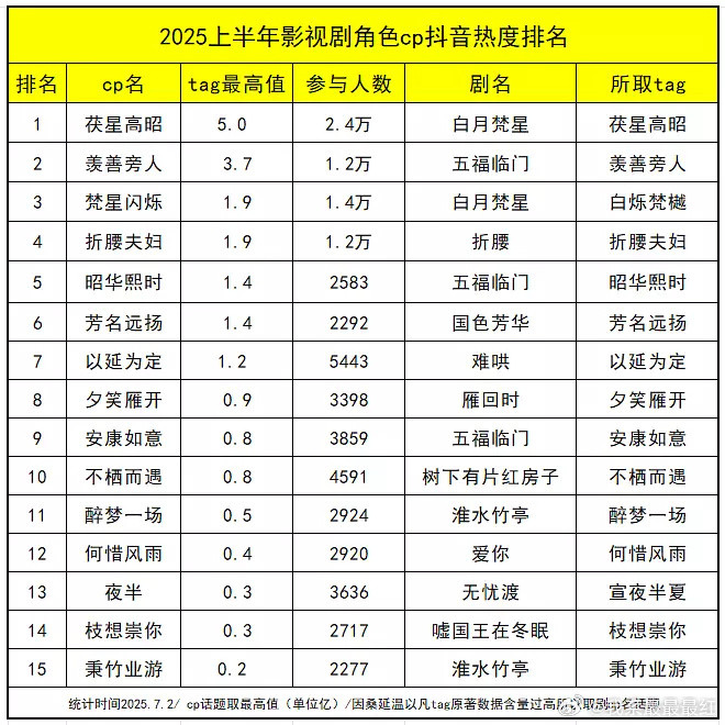 上半年角色cp抖音小红书热度排名符合你的体感吗🤔​​​