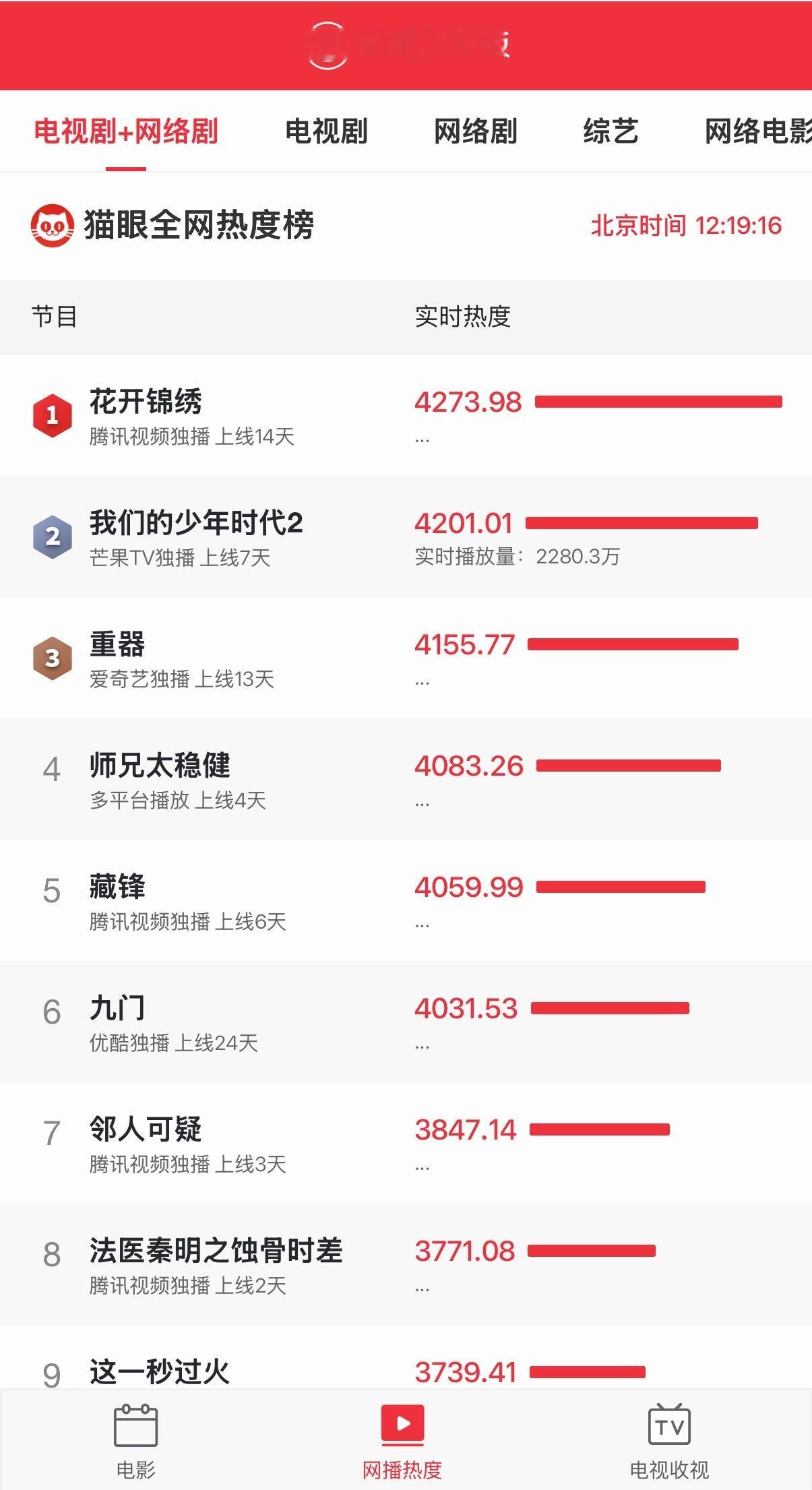 猫眼全网热度榜头部竞争激烈，前三名分值差距较小。《花开锦绣》（腾讯独播，上线14天）热度4273.9
